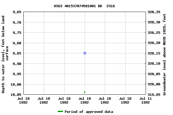 Graph of groundwater level data at USGS 401537074581001 BK  2316