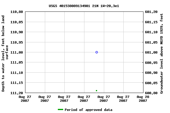 Graph of groundwater level data at USGS 401538089134901 21N 1W-20.3e1