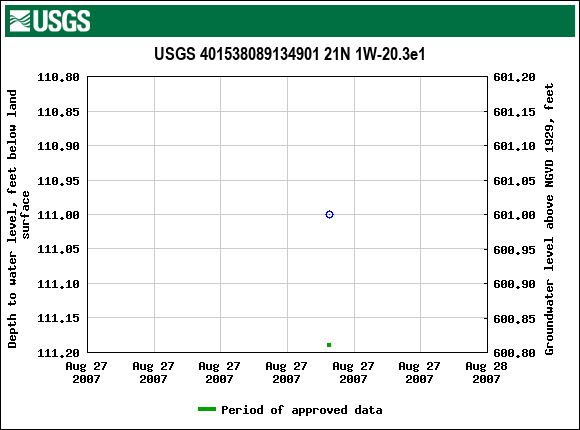 Graph of groundwater level data at USGS 401538089134901 21N 1W-20.3e1