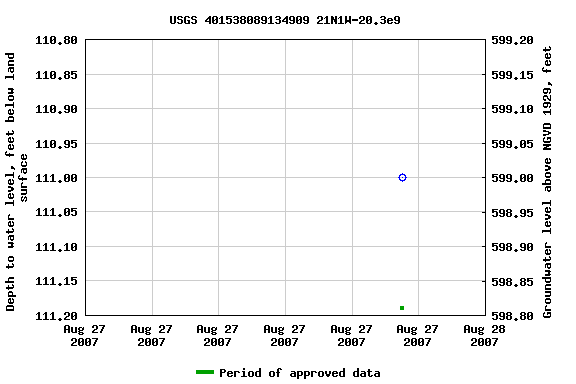 Graph of groundwater level data at USGS 401538089134909 21N1W-20.3e9