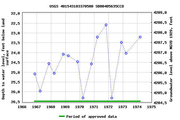 Graph of groundwater level data at USGS 401543103370500 SB00405635CCD