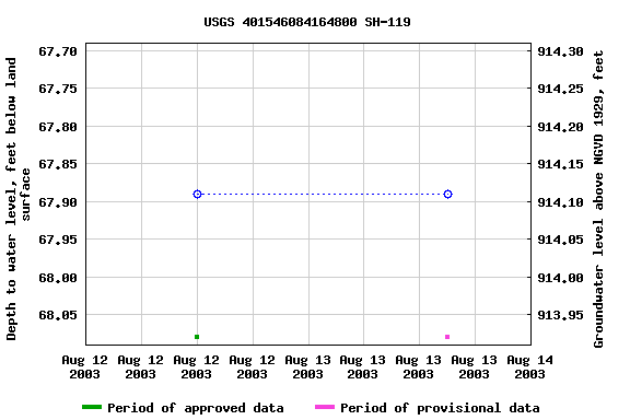 Graph of groundwater level data at USGS 401546084164800 SH-119