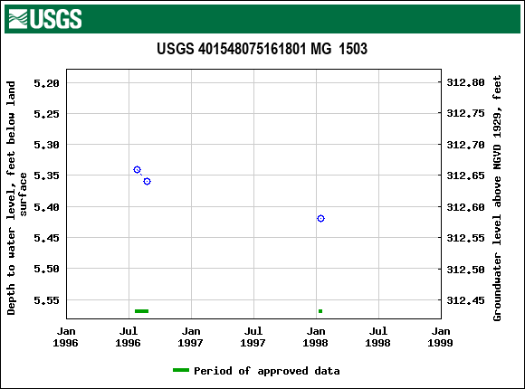 Graph of groundwater level data at USGS 401548075161801 MG  1503