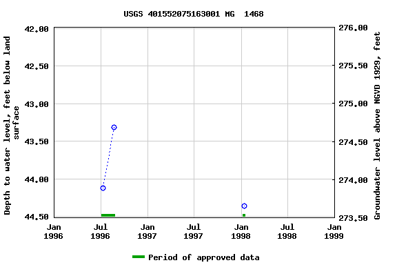 Graph of groundwater level data at USGS 401552075163001 MG  1468