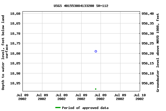 Graph of groundwater level data at USGS 401553084133200 SH-112