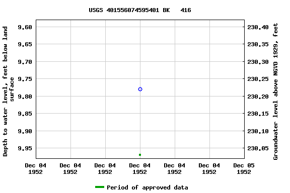 Graph of groundwater level data at USGS 401556074595401 BK   416