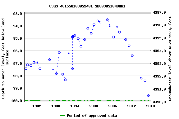 Graph of groundwater level data at USGS 401558103052401 SB00305104BAA1