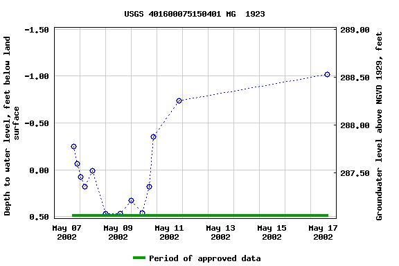 Graph of groundwater level data at USGS 401600075150401 MG  1923