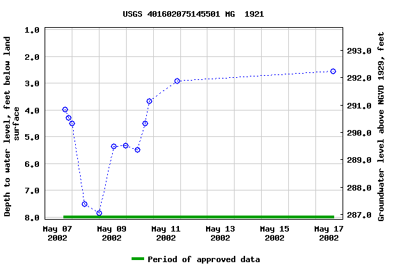 Graph of groundwater level data at USGS 401602075145501 MG  1921