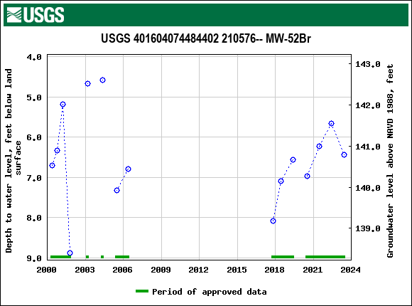 Graph of groundwater level data at USGS 401604074484402 210576-- MW-52Br