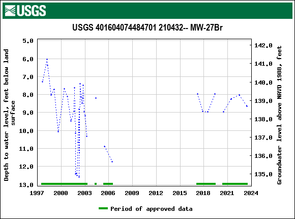 Graph of groundwater level data at USGS 401604074484701 210432-- MW-27Br