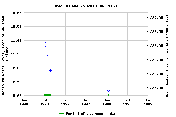 Graph of groundwater level data at USGS 401604075165001 MG  1463