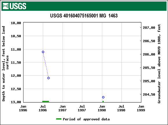 Graph of groundwater level data at USGS 401604075165001 MG  1463