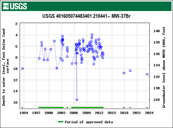 Graph of groundwater level data at USGS 401605074483401 210441-- MW-37Br