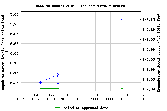 Graph of groundwater level data at USGS 401605074485102 210494-- MW-4S - SEALED