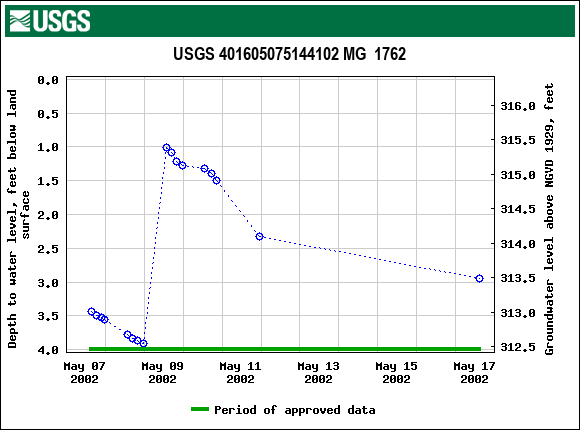 Graph of groundwater level data at USGS 401605075144102 MG  1762