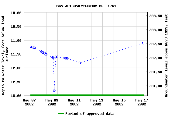 Graph of groundwater level data at USGS 401605075144302 MG  1763