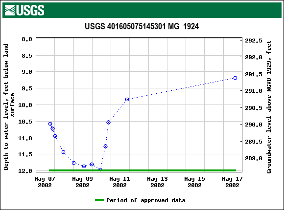 Graph of groundwater level data at USGS 401605075145301 MG  1924