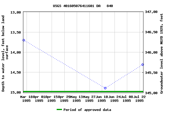 Graph of groundwater level data at USGS 401605076411601 DA   840