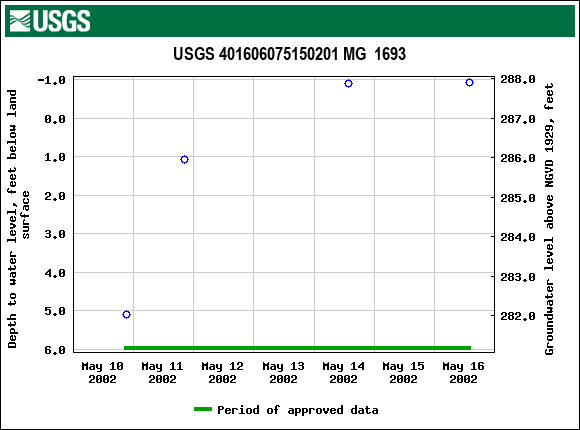 Graph of groundwater level data at USGS 401606075150201 MG  1693