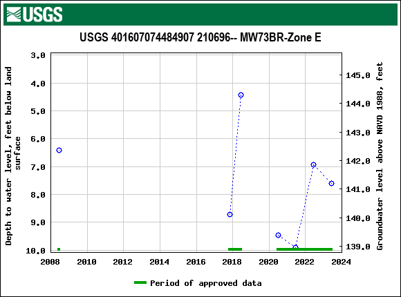 Graph of groundwater level data at USGS 401607074484907 210696-- MW73BR-Zone E