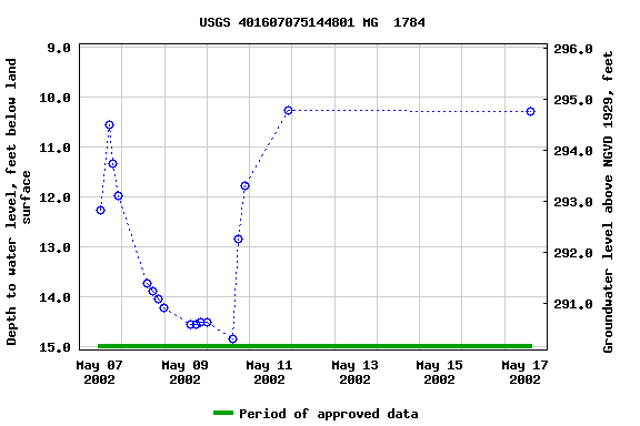 Graph of groundwater level data at USGS 401607075144801 MG  1784