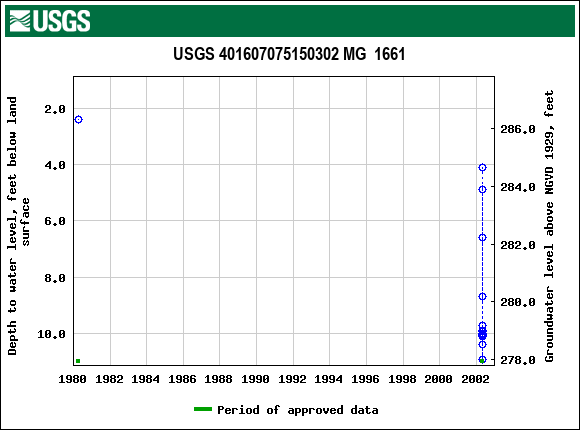 Graph of groundwater level data at USGS 401607075150302 MG  1661