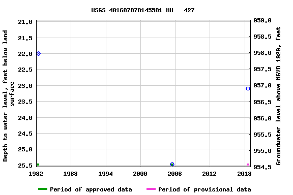 Graph of groundwater level data at USGS 401607078145501 HU   427