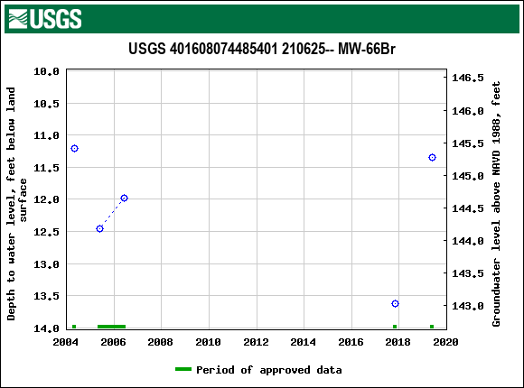 Graph of groundwater level data at USGS 401608074485401 210625-- MW-66Br