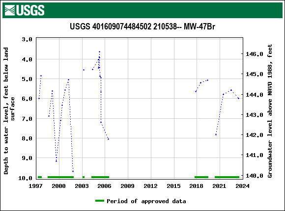 Graph of groundwater level data at USGS 401609074484502 210538-- MW-47Br