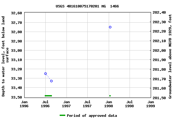 Graph of groundwater level data at USGS 401610075170201 MG  1466