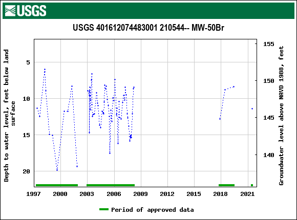 Graph of groundwater level data at USGS 401612074483001 210544-- MW-50Br