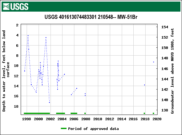 Graph of groundwater level data at USGS 401613074483301 210548-- MW-51Br