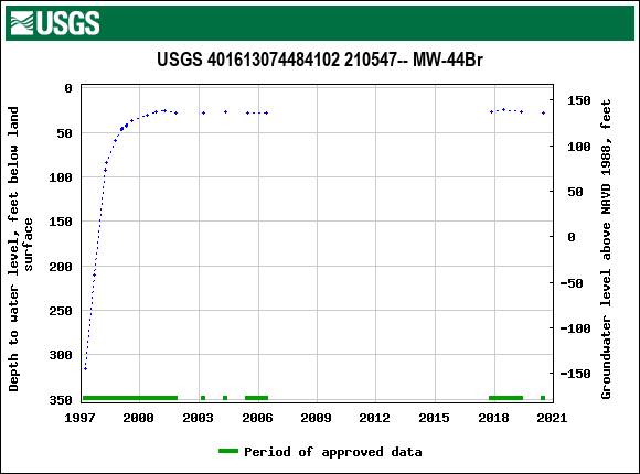 Graph of groundwater level data at USGS 401613074484102 210547-- MW-44Br