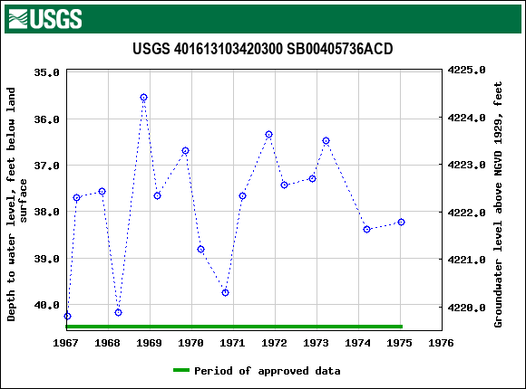 Graph of groundwater level data at USGS 401613103420300 SB00405736ACD