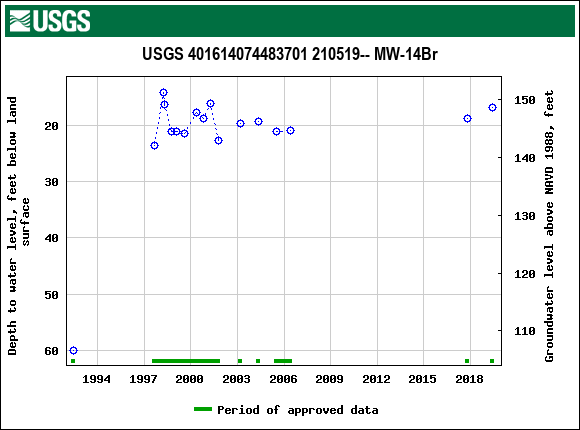 Graph of groundwater level data at USGS 401614074483701 210519-- MW-14Br