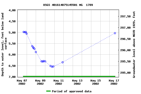 Graph of groundwater level data at USGS 401614075145501 MG  1789