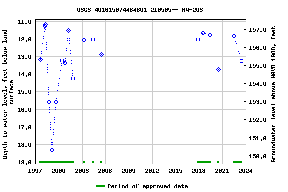 Graph of groundwater level data at USGS 401615074484801 210505-- MW-20S