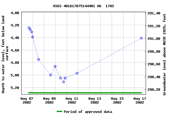 Graph of groundwater level data at USGS 401617075144401 MG  1782