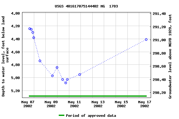 Graph of groundwater level data at USGS 401617075144402 MG  1783