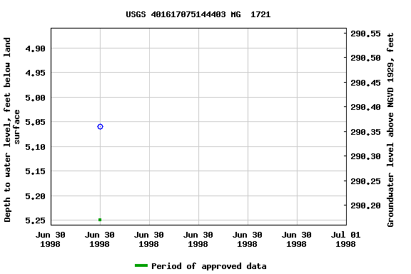 Graph of groundwater level data at USGS 401617075144403 MG  1721