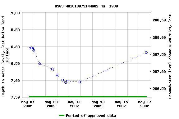 Graph of groundwater level data at USGS 401618075144602 MG  1930