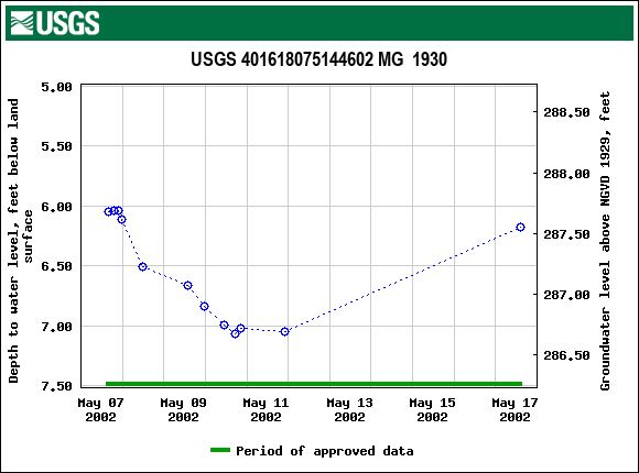 Graph of groundwater level data at USGS 401618075144602 MG  1930