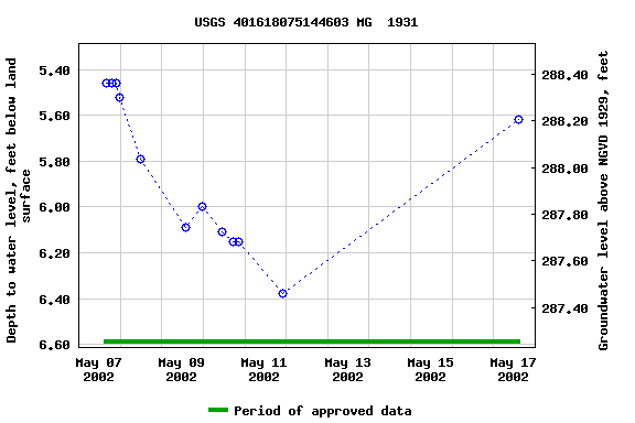 Graph of groundwater level data at USGS 401618075144603 MG  1931