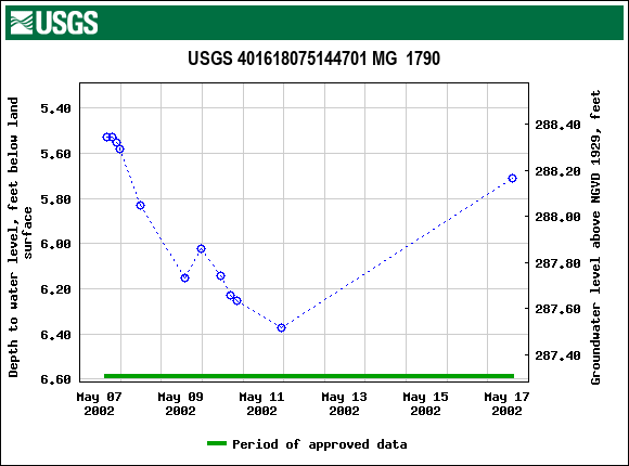 Graph of groundwater level data at USGS 401618075144701 MG  1790