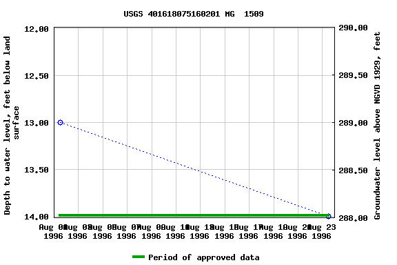 Graph of groundwater level data at USGS 401618075160201 MG  1509