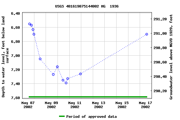 Graph of groundwater level data at USGS 401619075144002 MG  1936