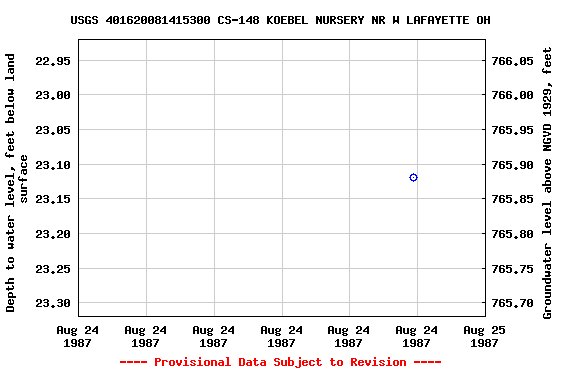 Graph of groundwater level data at USGS 401620081415300 CS-148 KOEBEL NURSERY NR W LAFAYETTE OH