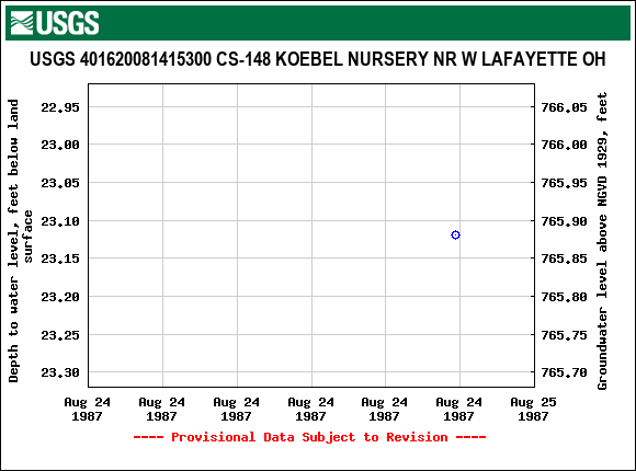 Graph of groundwater level data at USGS 401620081415300 CS-148 KOEBEL NURSERY NR W LAFAYETTE OH