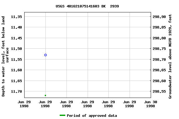 Graph of groundwater level data at USGS 401621075141603 BK  2939